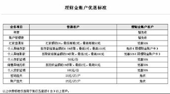 工行理财金账户卡,在异地存取款方面有什么优惠 