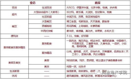 社区商业 招商 租售定位 租金模式与租赁管理策略 