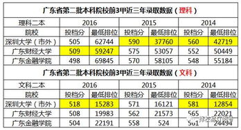 二本最吃香的专业，广东有哪些二本大学