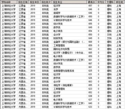上海财经大学2024录取分数线,上海财经大学历年分数线（海南 文科）