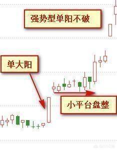 什么叫单阳不破怎样选到涨停牛股(单阳不破的阳线有什么特点)