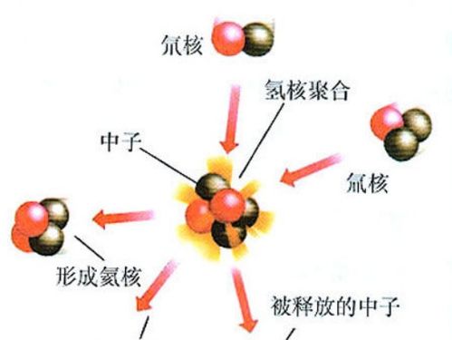 裂变，聚变，能量亏损有什么关系啊。。。