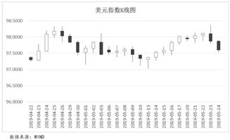 全球宏观态势每周观察 2019.5.20 2019.5.26