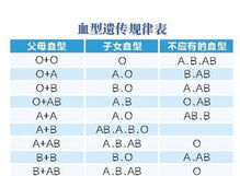 根据血型也能 算健康 预测疾病