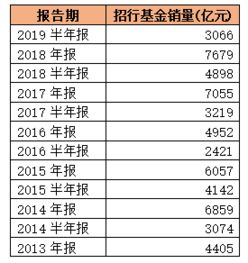 太意外 招行上半年基金卖了3067亿,下滑达37 都怪货基收益下滑 私行客户资产增至2.16万亿