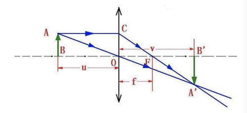 怎么看透镜？如何分辨倒立 缩小 实像 这种问题