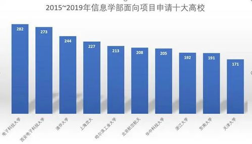 电子科技大学属于黑马 热门专业科研数据全国第一,清华仅排第三