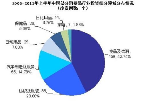 请问消费品与投资品的区别在哪??