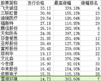 新股的发行价是不是越高越好