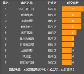 11月北京二手住宅成交全榜单 