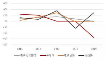 电子行业行情怎么样