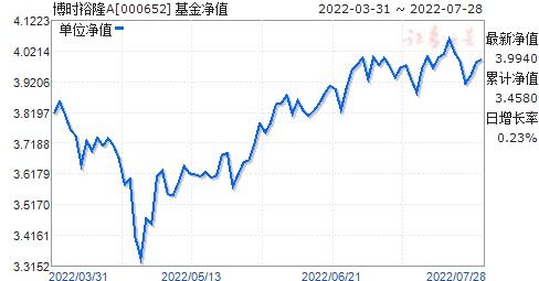 基金裕隆