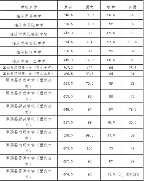 山西临汾中考录取分数线