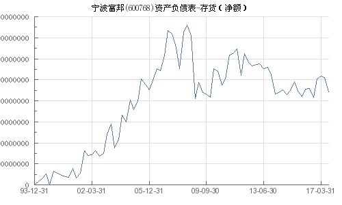  600768宁波富邦2018年净利润多少,浙江富润重组最新消息 天富登录