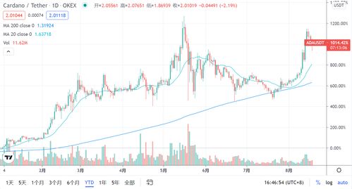 ada艾达币前一轮牛市翻了多少倍了,ada币能涨到20美金吗 ada艾达币前一轮牛市翻了多少倍了,ada币能涨到20美金吗 应用