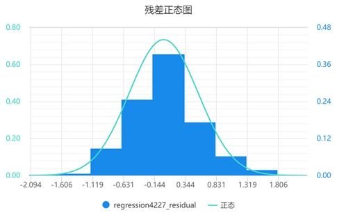 线性回归，如何检验残差的正态性和方差相同？