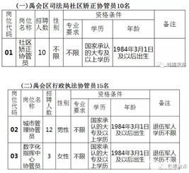 蚌埠禹会区面向社会公开招聘34名协管员