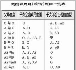 有趣 血型也分贵贱 科学家认准最强血型,患病率明显低于其它 