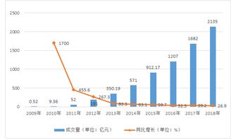 阿里巴巴09年交易额与淘宝网09年的营业额？