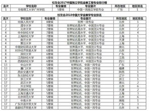 国内顶尖的金融大学，金融学专业大学排名