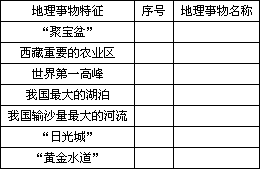 根据下表提供的地理事物特征选择图中相应序号.并将序号与相应的地理事物名称填入表中. 题目和参考答案 青夏教育精英家教网 