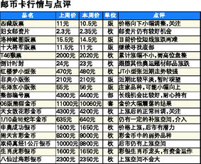 邮币卡行情涨跌里面的数字代表什么意思