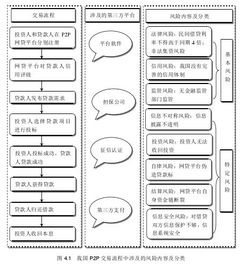 网络借贷的发展及现状,我国网络借贷的发展现状,网络借贷发展背景