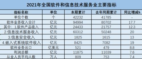 软件业2021年收入增长17.7 超 十四五 预期