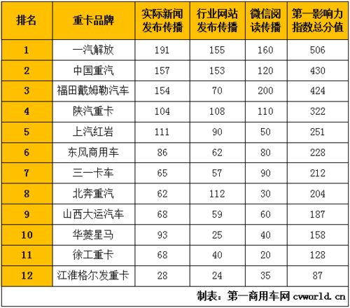 解放连庄夺第一 重汽升第二 11月 重卡第一影响力指数 再度走高丨头条