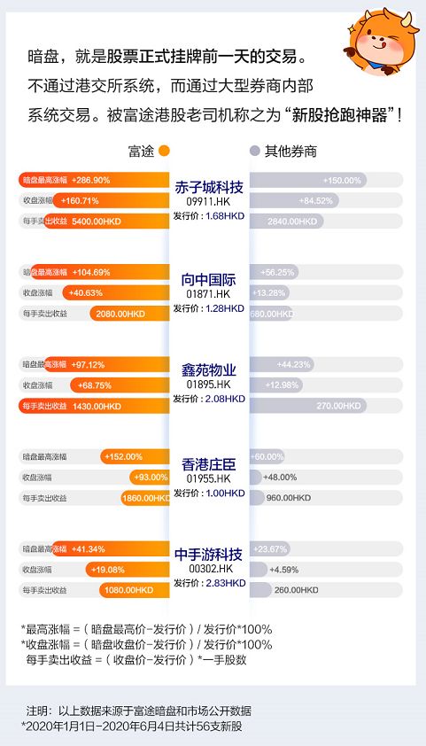 我怎样才能提前知道新股个认购