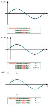 怎么从正弦函数图像上看出初相位的正负