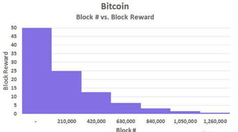 比特币多少区块奖励减半,比特币是什么？ 比特币多少区块奖励减半,比特币是什么？ 快讯