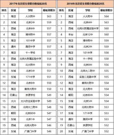 北京top20重点中学排名出炉,你的目标校上榜没 