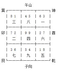 玄空飞星丁山癸向九运挨星下卦以及替卦图