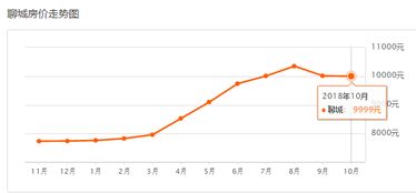 房价是涨是降 聊城10月最新房价出炉 城区最低6100元