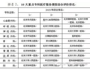 北京105家医院排行榜出炉 看病技术哪家强