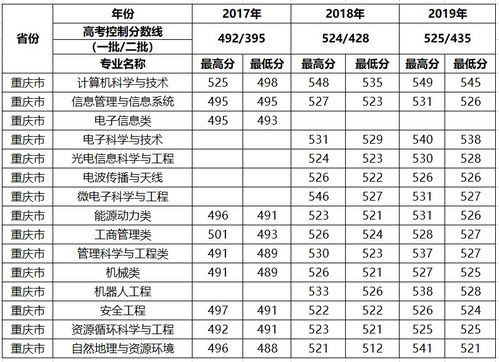 二本大学录取分数线？上二本大学需要多少分