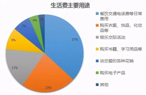 大学生每月生活费等级表,贫富差距不是一般大,一级就像荒野求生