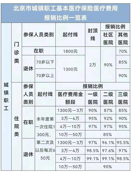 医疗保险报销比例是多少 (百万人口医疗保险报销比例)