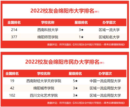 校友会2022绵阳市大学排名,西南科技大学第一,位居全国第214名
