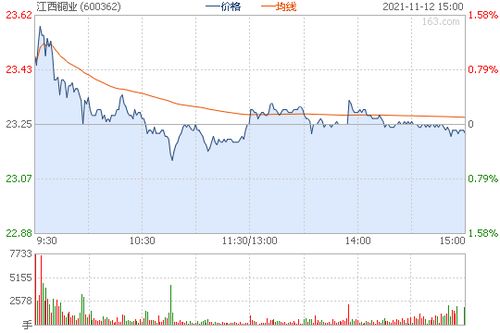 江西铜业(600362)股票,江西铜业（600362）股票概述