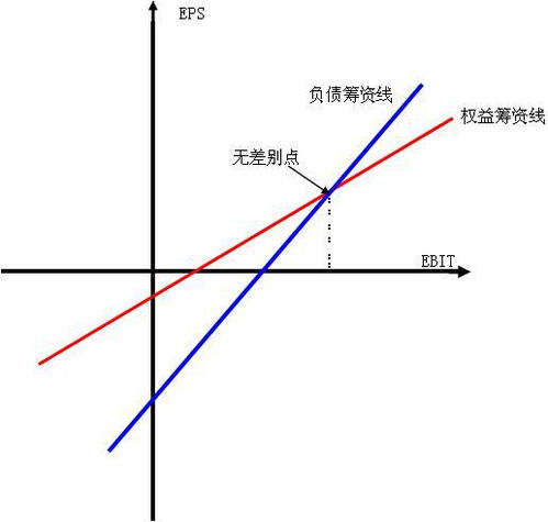 EBIT每股利润无差别点怎么求