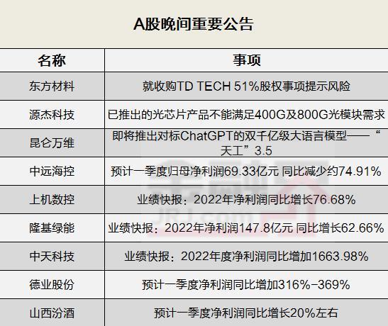 昆仑万维涨幅超过7%，“天工”大模型正式开放向全社会服务