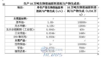 产生物柴油工艺毕业论文