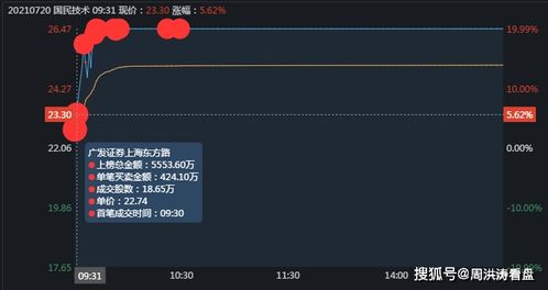 国民技术涨停的秘密 3天涨了72 ,主力是如何拉升股价的