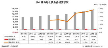 亚马逊市值一年大涨1600多亿美元，有什么启示