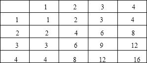 先抛掷 枚正反而上分别标有数字1和2的硬币.再抛掷第二枚正反面上分别标有数字3和4的硬币.. 1 用列表法求出朝上的面上的数字的积为奇数的概率, 2 记两次朝上的面上的数字分别为 