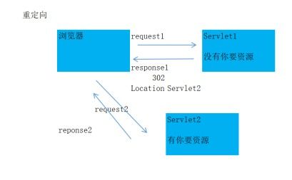 服务器转发请求,重定向与请求转发的区别及什么时候使用