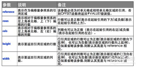 excel函数公式offset,谁能提供一下excel函数中offset的详细用法。