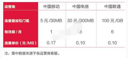 如何给别人的联通手机充流量,冲完后,对方手机会有提示吗 是冲完后就立刻能用吗 